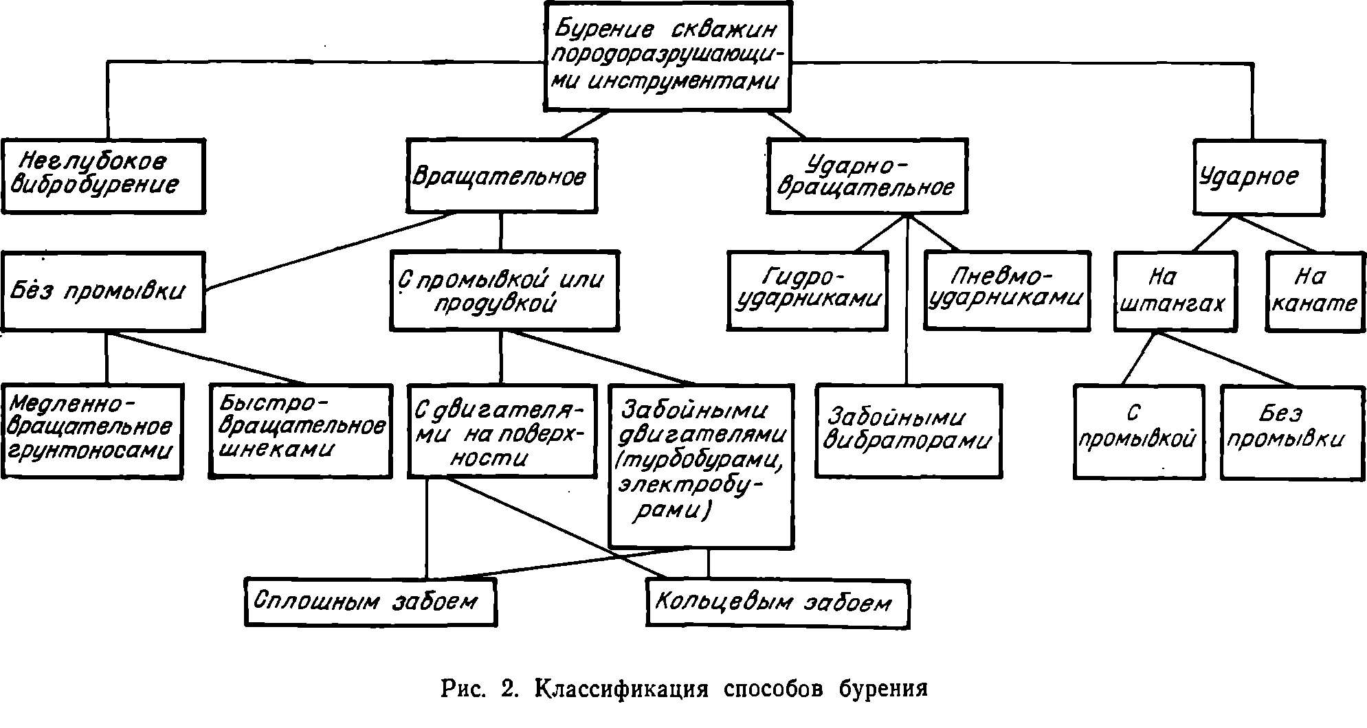 Классификация способов бурения скважин принципиальная схема вращательного бурения