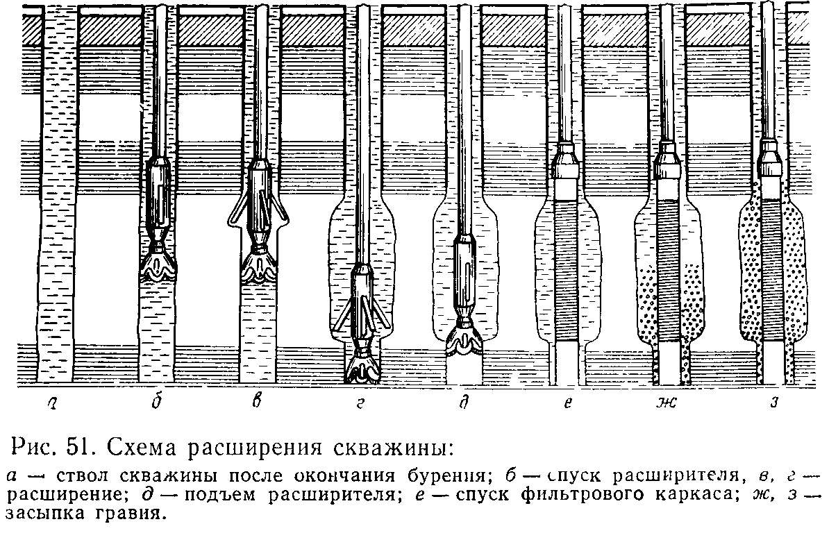 Вскрытие водоносных пластов